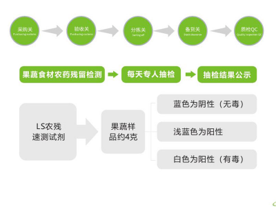 怎么選擇佛山食材配送公司？